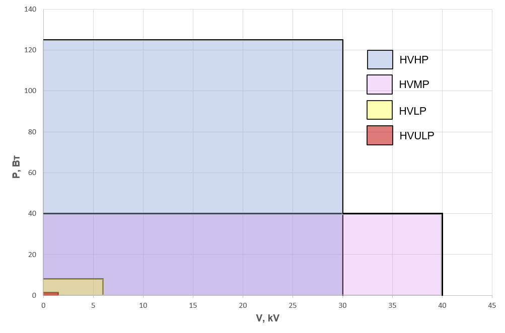 Высоковольтные источники питания